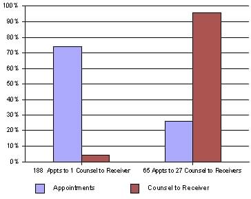 Distribution of Counsel to Receiver Appointments in Kings County
