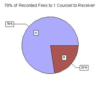 Distribution of Counsel to Receivers' Recorded Total Fees