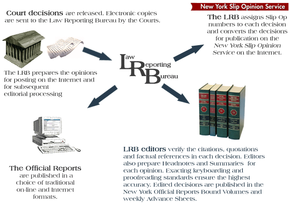 Court decisions are released to the Law Reporting Bureau (LRB).  The decisions are checked, and headnotes and summaries are prepared, by LRB editors.  Decisions are published in print, CD-ROM, and on line.