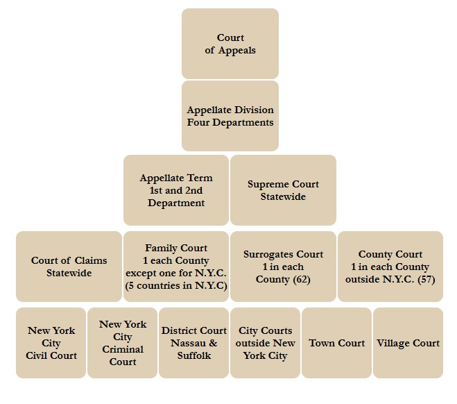 Diagram outlining the path of cases from trial courts or administrative tribunals, to intermediate appellate courts, and then to the New York Court of Appeals.