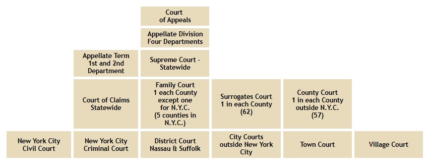 Outline of the Court System