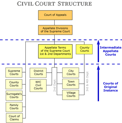 Diagram of civil court structure shows the Court of Appeals at the top, followed by the Appellate Divisions, then numerous intermediate appellate courts, then numerous courts of original instance