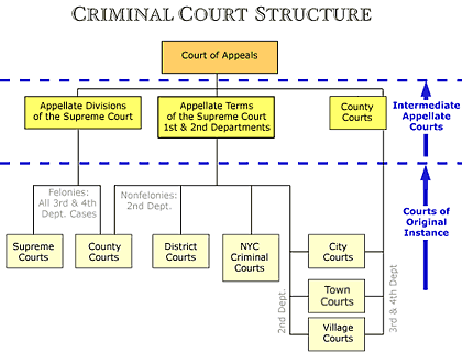 Diagram of criminal court structure: shows Court of Appeals at the tope followed by three intermediate appellate courts, then numerous courts of original instance