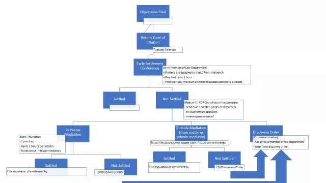 Surrogates Court ADR Flow Chart
